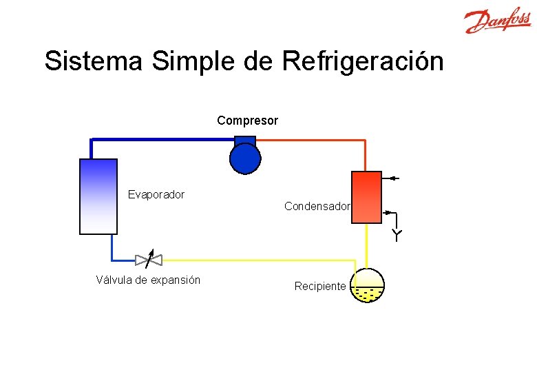 Sistema Simple de Refrigeración Compresor Evaporador Válvula de expansión Condensador Recipiente 