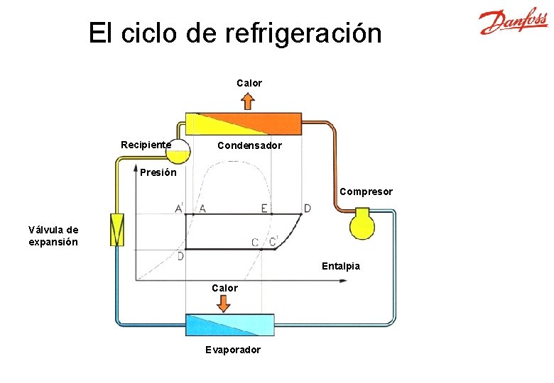 El ciclo de refrigeración Calor Recipiente Condensador Presión Compresor Válvula de expansión Entalpia Calor