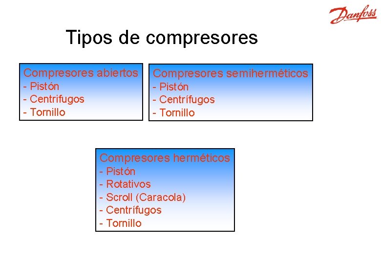 Tipos de compresores Compresores abiertos Compresores semiherméticos - Pistón - Centrifugos - Tornillo -