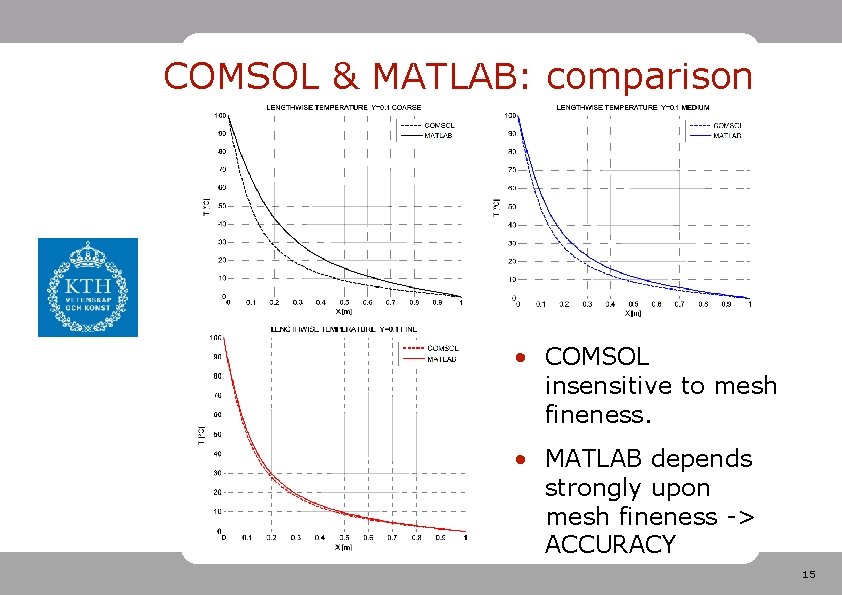 COMSOL & MATLAB: comparison • COMSOL insensitive to mesh fineness. • MATLAB depends strongly