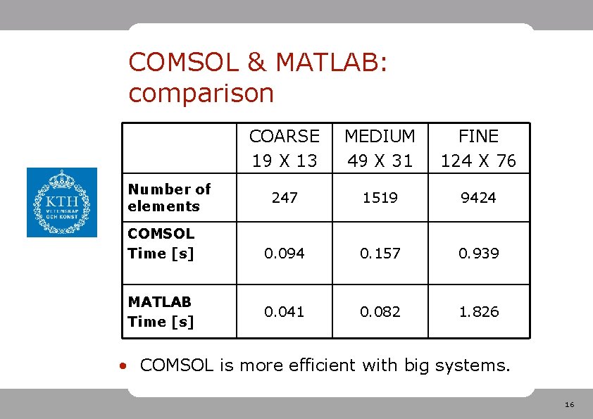 COMSOL & MATLAB: comparison Number of elements COMSOL Time [s] MATLAB Time [s] COARSE