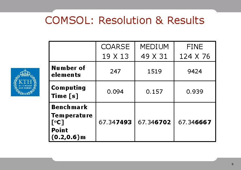 COMSOL: Resolution & Results COARSE 19 X 13 MEDIUM 49 X 31 FINE 124