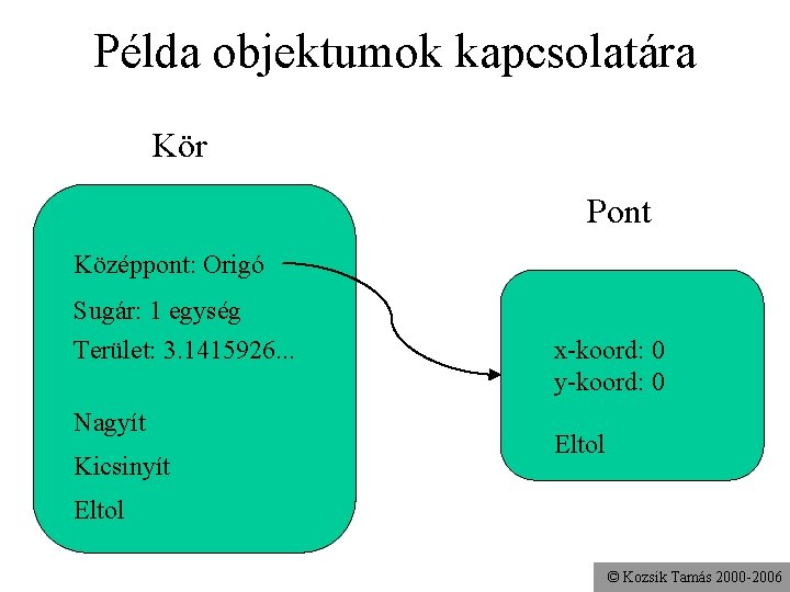 Példa objektumok kapcsolatára Kör Pont Középpont: Origó Sugár: 1 egység Terület: 3. 1415926. .