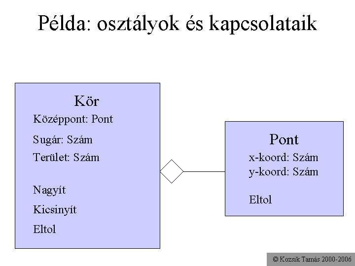 Példa: osztályok és kapcsolataik Kör Középpont: Pont Sugár: Szám Terület: Szám Nagyít Kicsinyít Pont