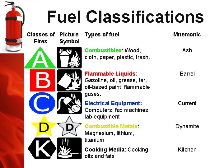 Fire Extinguisher Training Presented by Safety and Risk