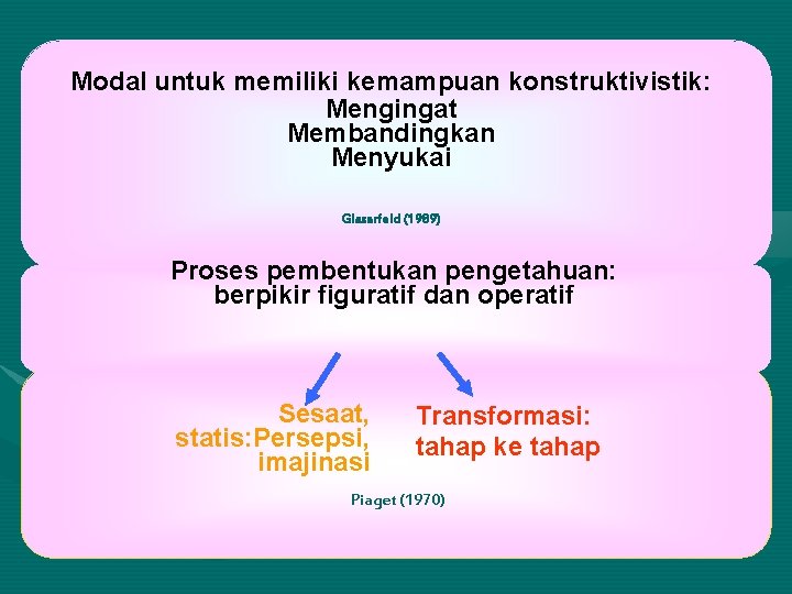 Modal untuk memiliki kemampuan konstruktivistik: Mengingat Membandingkan Menyukai Glaserfeld (1989) Proses pembentukan pengetahuan: berpikir