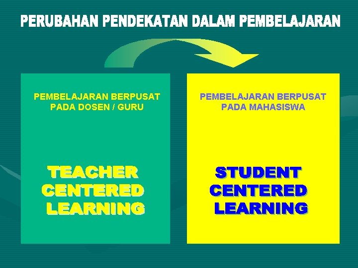 PEMBELAJARAN BERPUSAT PADA DOSEN / GURU PEMBELAJARAN BERPUSAT PADA MAHASISWA 