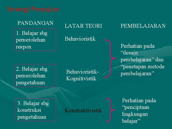 Strategi Penyajian PANDANGAN LATAR TEORI 1. Belajar sbg pemerolehan respon Behavioristik 2. Belajar sbg