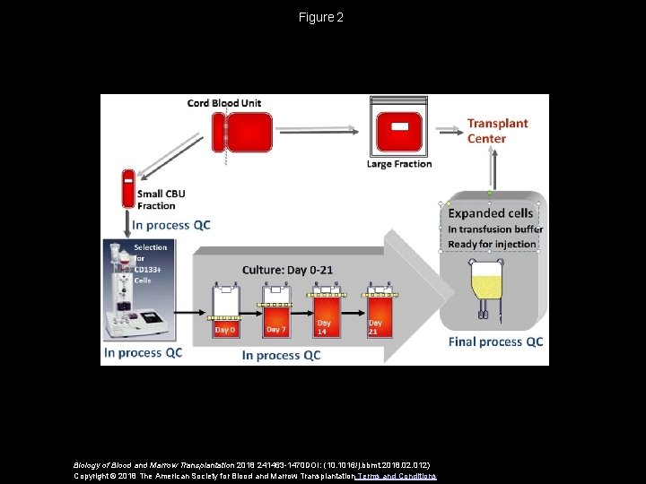 Figure 2 Biology of Blood and Marrow Transplantation 2018 241463 -1470 DOI: (10. 1016/j. bbmt.