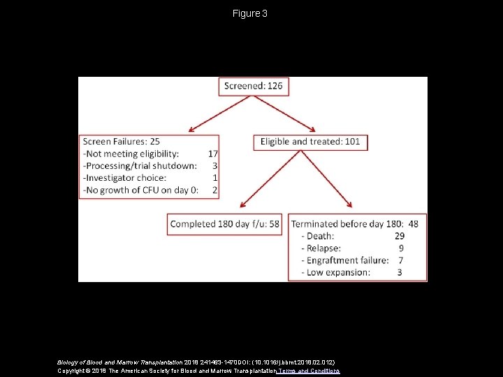 Figure 3 Biology of Blood and Marrow Transplantation 2018 241463 -1470 DOI: (10. 1016/j. bbmt.