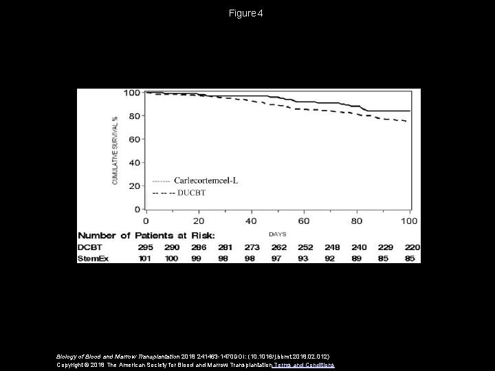 Figure 4 Biology of Blood and Marrow Transplantation 2018 241463 -1470 DOI: (10. 1016/j. bbmt.