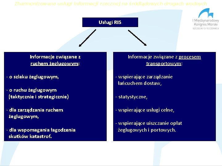 Zharmonizowane usługi informacji rzecznej na śródlądowych drogach wodnych Usługi RIS Informacje związane z ruchem