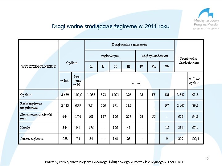 Drogi wodne śródlądowe żeglowne w 2011 roku Drogi wodne o znaczeniu regionalnym WYSZCZEGÓLNIENIE Ogółem
