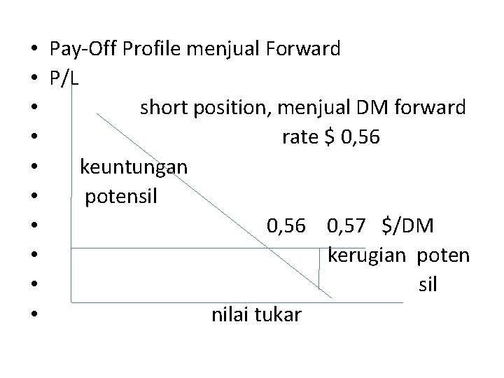  • Pay-Off Profile menjual Forward • P/L • short position, menjual DM forward