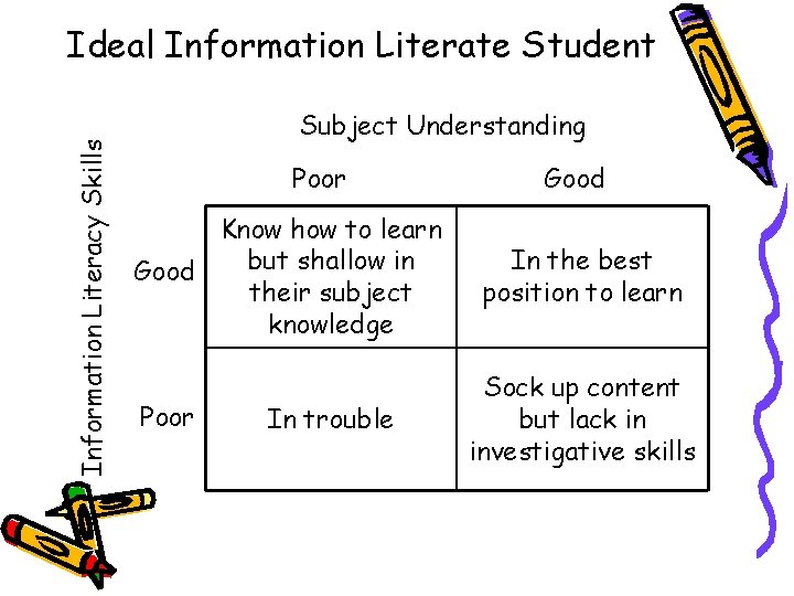 Information Literacy Skills Ideal Information Literate Student Subject Understanding Poor Know how to learn