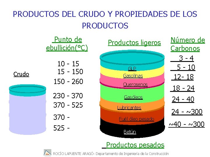 PRODUCTOS DEL CRUDO Y PROPIEDADES DE LOS PRODUCTOS Punto de ebullición(°C) Crudo 10 -