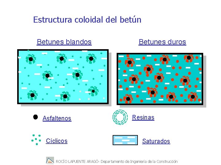 Estructura coloidal del betún Betunes blandos Asfaltenos Cíclicos Betunes duros Resinas Saturados ROCÍO LAPUENTE