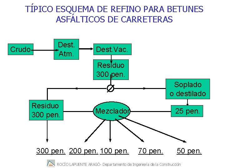 TÍPICO ESQUEMA DE REFINO PARA BETUNES ASFÁLTICOS DE CARRETERAS Crudo Dest. Atm. Dest. Vac.