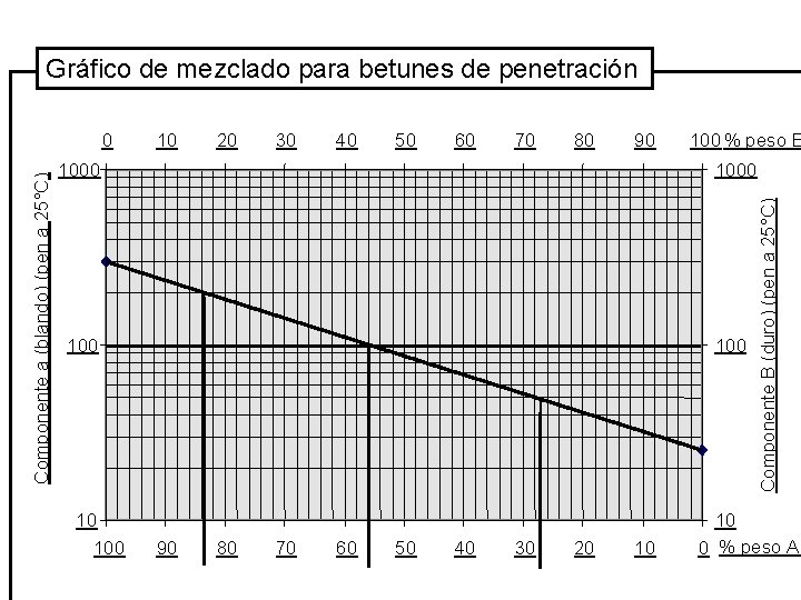 Gráfico de mezclado para betunes de penetración 10 20 30 40 50 60 70