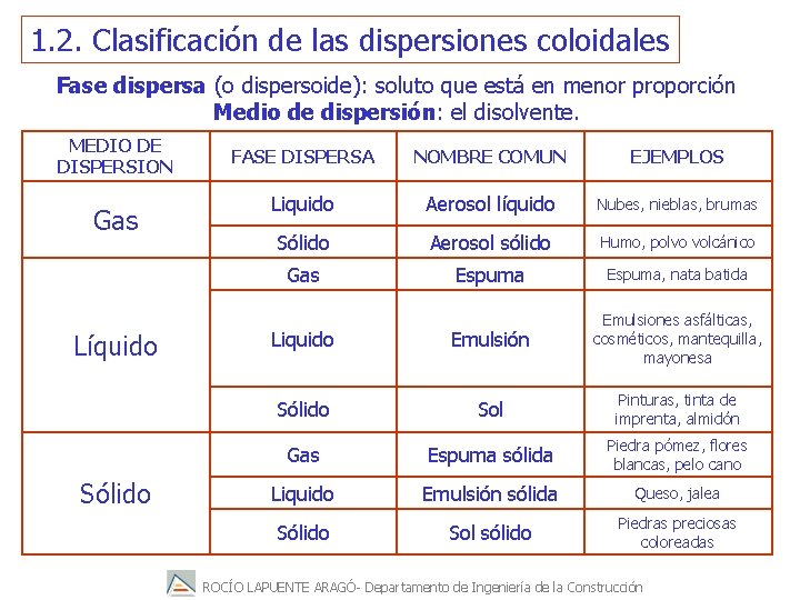 1. 2. Clasificación de las dispersiones coloidales Fase dispersa (o dispersoide): soluto que está