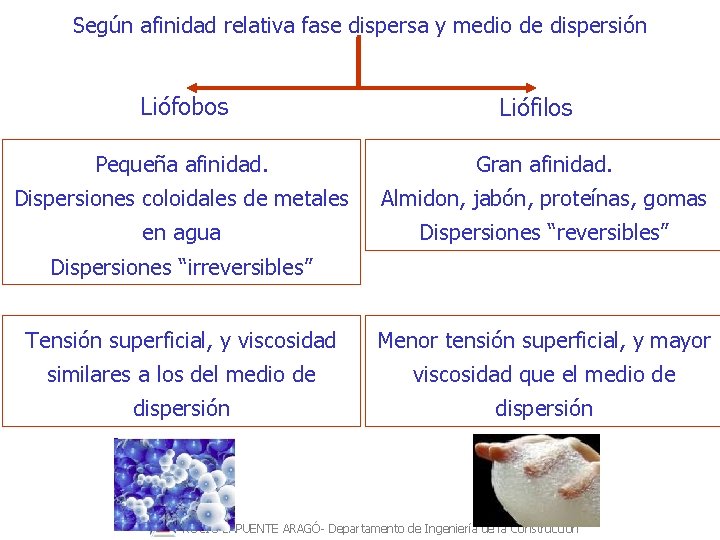 Según afinidad relativa fase dispersa y medio de dispersión Liófobos Liófilos Pequeña afinidad. Gran