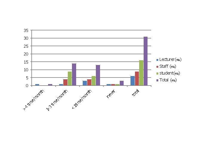 35 30 25 20 Lecturer(คน) 15 Staff (คน) 10 student(คน) 5 Total (คน) l