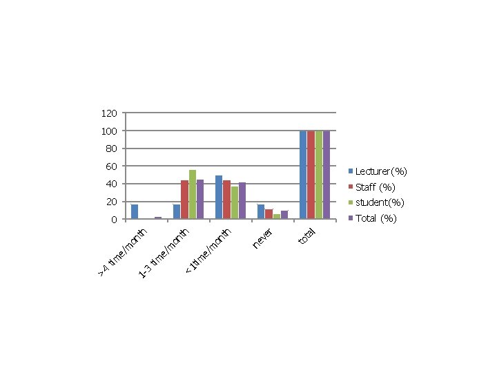 120 100 80 60 Lecturer(%) 40 Staff (%) 20 student(%) Total (%) l ta