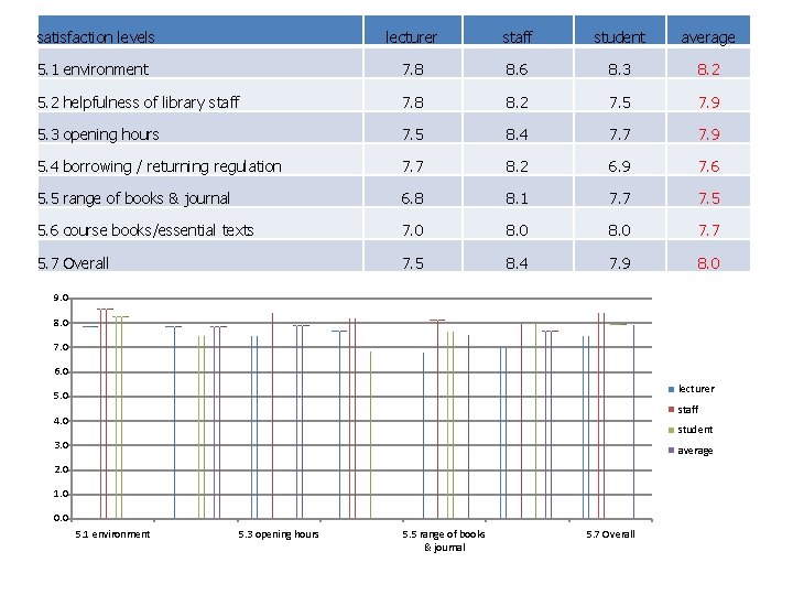 satisfaction levels lecturer staff student average 5. 1 environment 7. 8 8. 6 8.