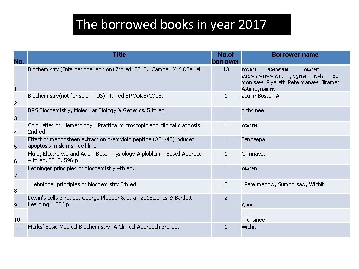 The borrowed books in year 2017 No. Title No. of borrower Borrower name Biochemistry
