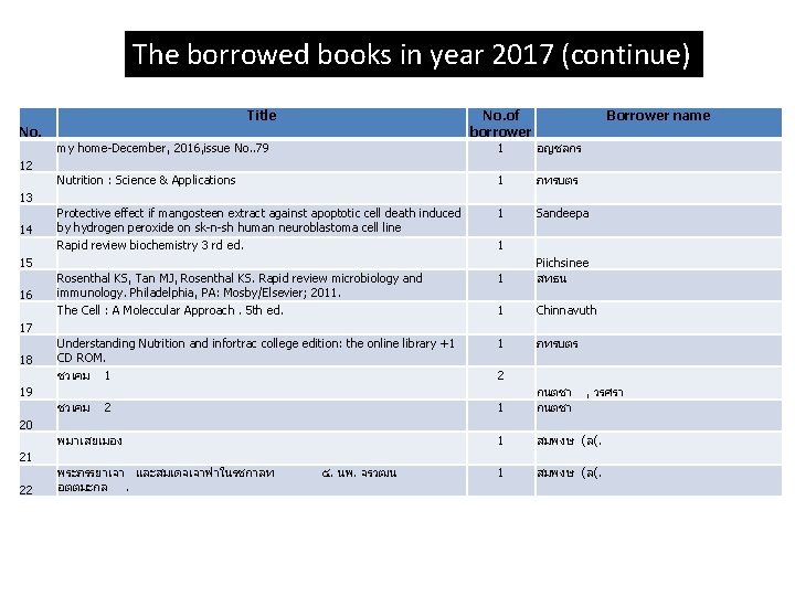 The borrowed books in year 2017 (continue) Title No. of borrower No. Borrower name