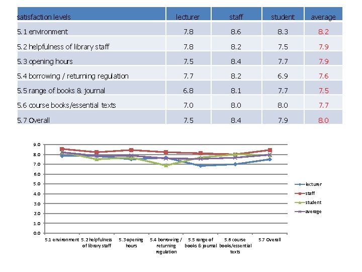 satisfaction levels lecturer staff student average 5. 1 environment 7. 8 8. 6 8.