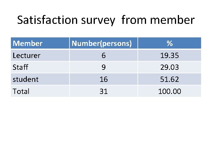 Satisfaction survey from member Member Lecturer Staff student Total Number(persons) 6 9 16 31