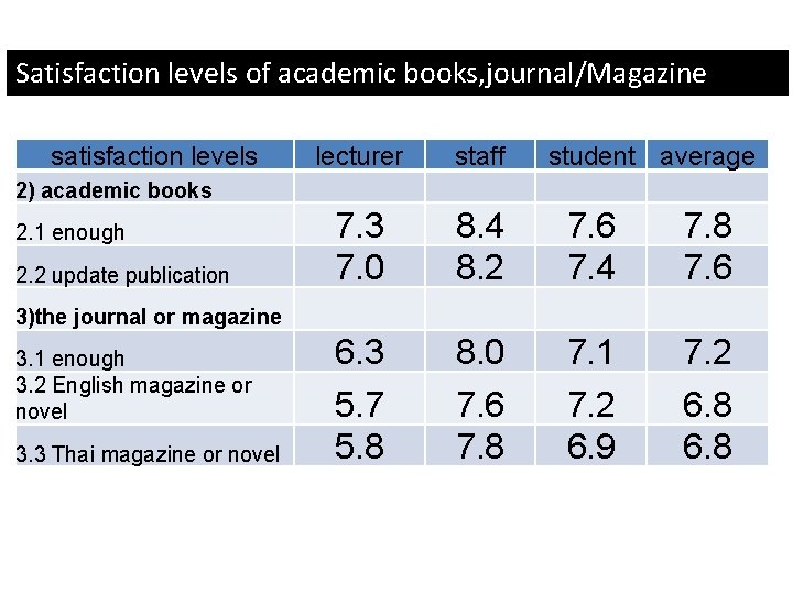 Satisfaction levels of academic books, journal/Magazine satisfaction levels lecturer staff student average 7. 3