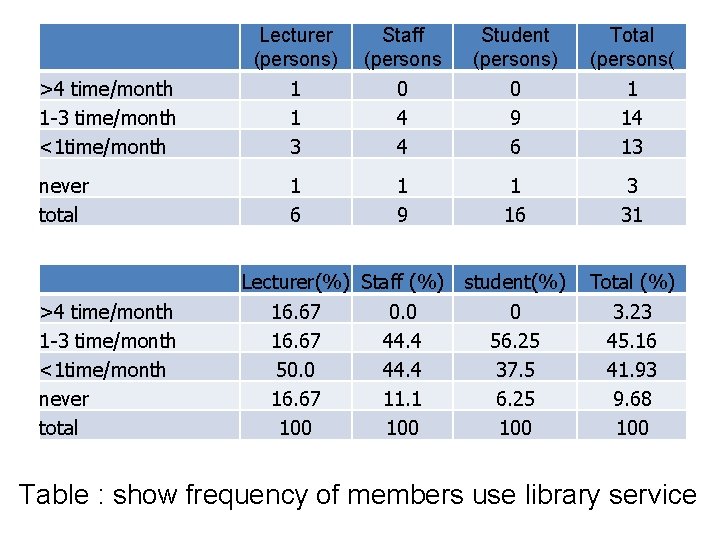 >4 time/month 1 -3 time/month <1 time/month never total Lecturer (persons) 1 1