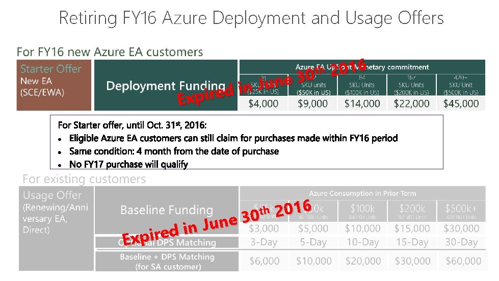 Retiring FY 16 Azure Deployment and Usage Offers 6 1 0 2 0 3