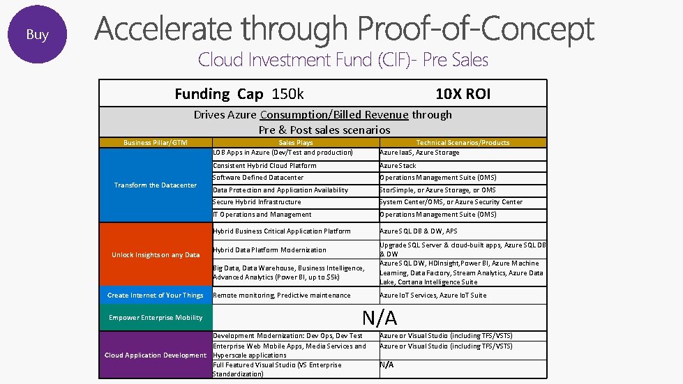Buy Cloud Investment Fund (CIF)- Pre Sales Funding Cap 150 k 10 X ROI