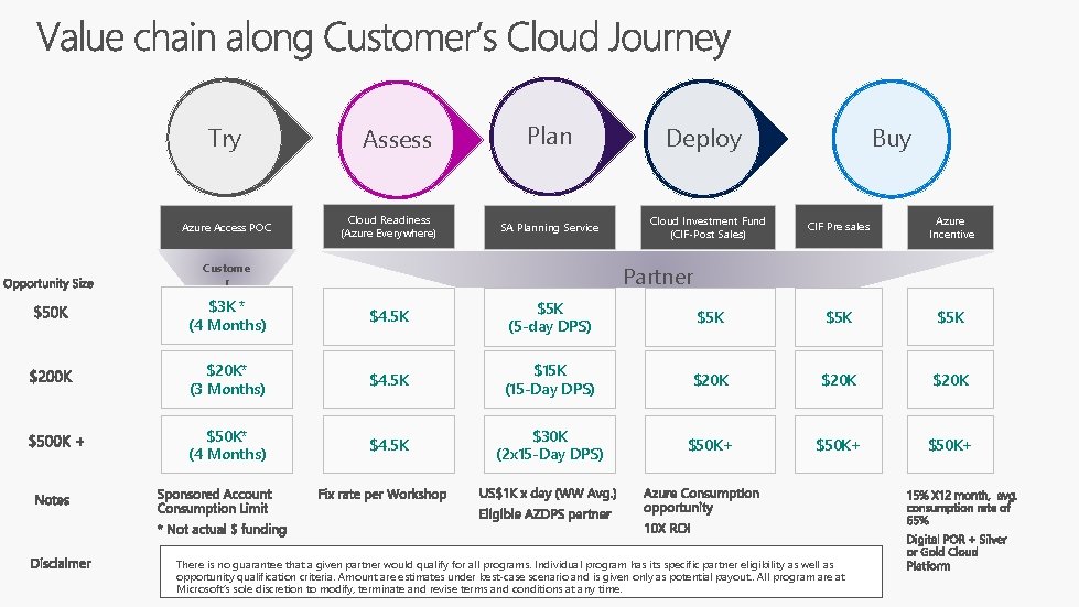 Try Azure Access POC Assess Cloud Readiness (Azure Everywhere) Plan SA Planning Service Custome