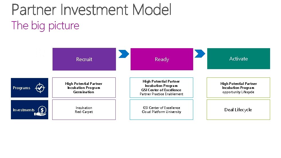 The big picture Programs Investments Recruit Ready Activate High Potential Partner Incubation Program Germination