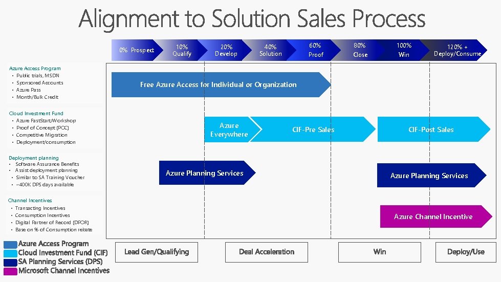 0% Prospect Azure Access Program • Public trials, MSDN • Sponsored Accounts • Azure