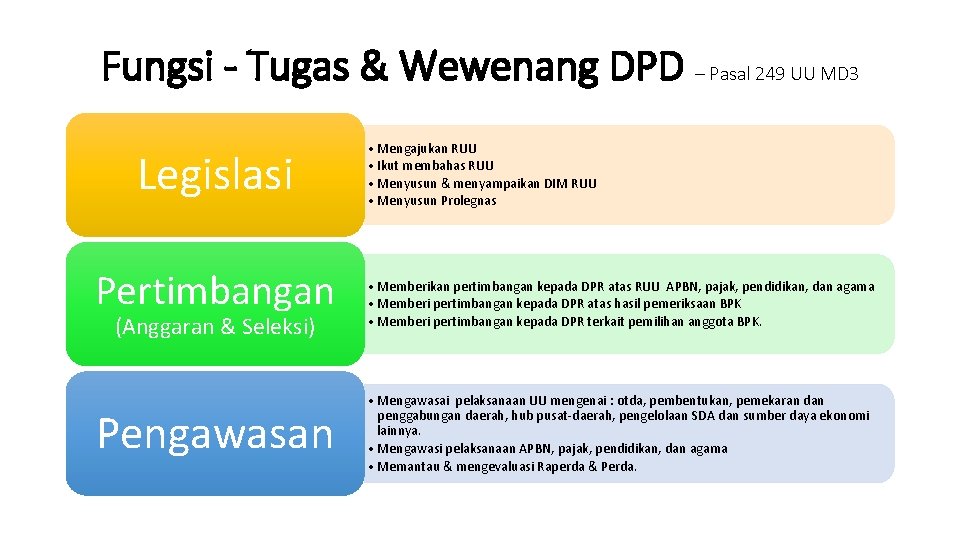 Fungsi - Tugas & Wewenang DPD – Pasal 249 UU MD 3 Legislasi Pertimbangan