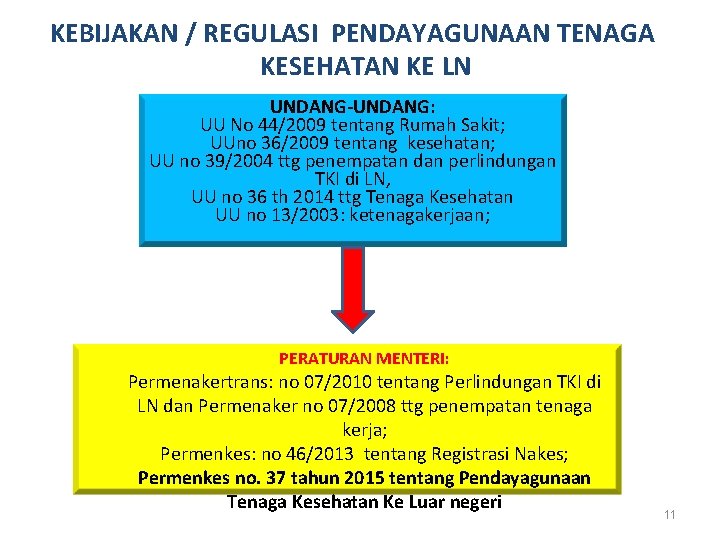KEBIJAKAN / REGULASI PENDAYAGUNAAN TENAGA KESEHATAN KE LN UNDANG-UNDANG: UU No 44/2009 tentang Rumah