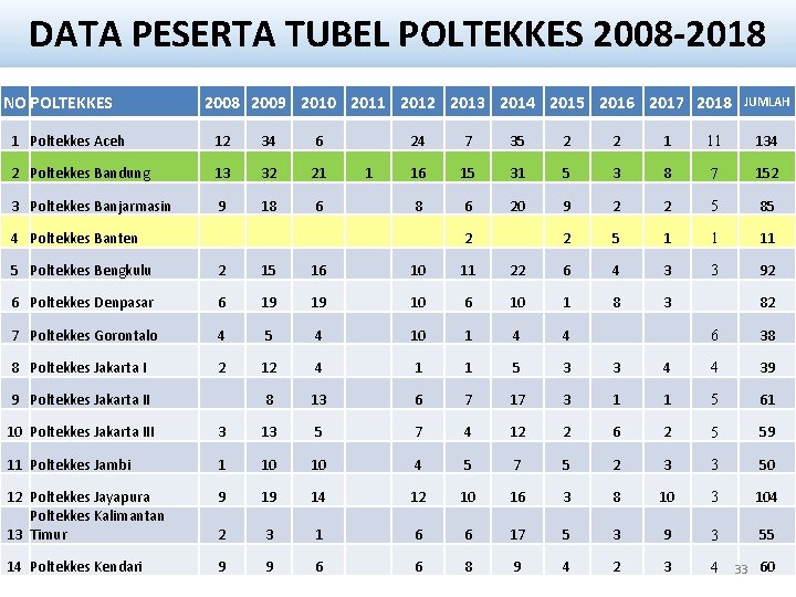 DATA PESERTA TUBEL POLTEKKES 2008 -2018 NO POLTEKKES 2008 2009 2010 2011 2012 2013