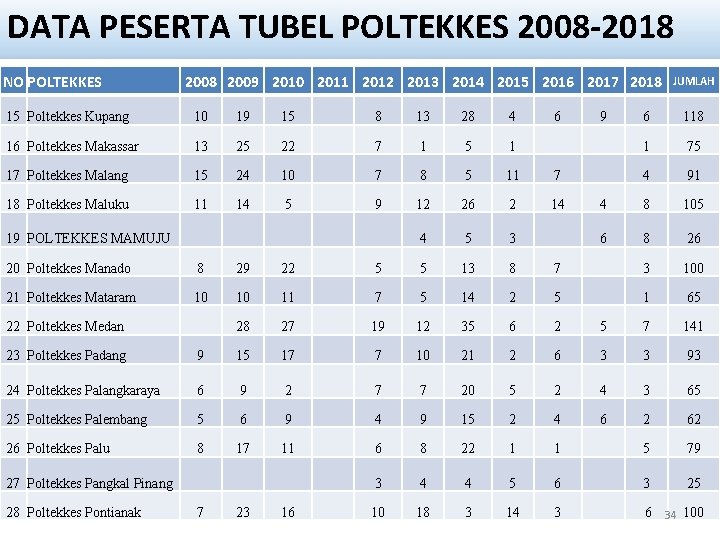 DATA PESERTA TUBEL POLTEKKES 2008 -2018 NO POLTEKKES 2008 2009 2010 2011 2012 2013