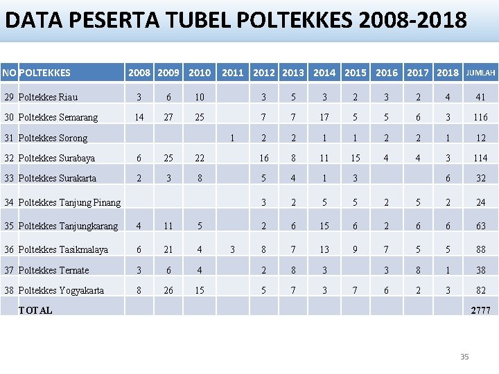 DATA PESERTA TUBEL POLTEKKES 2008 -2018 NO POLTEKKES 2008 2009 2010 2011 2012 2013