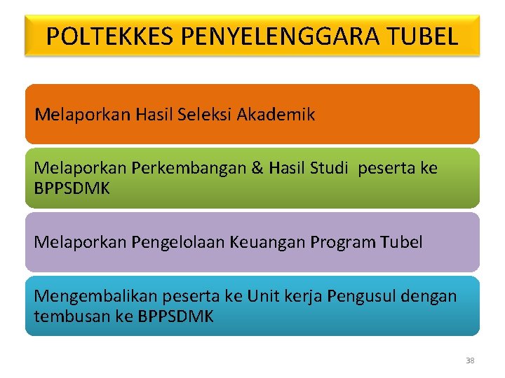 POLTEKKES PENYELENGGARA TUBEL Melaporkan Hasil Seleksi Akademik Melaporkan Perkembangan & Hasil Studi peserta ke