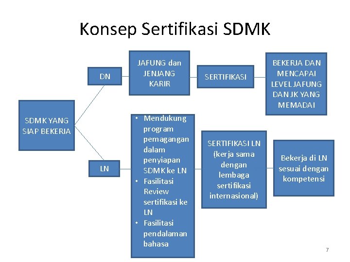 Konsep Sertifikasi SDMK DN SDMK YANG SIAP BEKERJA LN JAFUNG dan JENJANG KARIR •