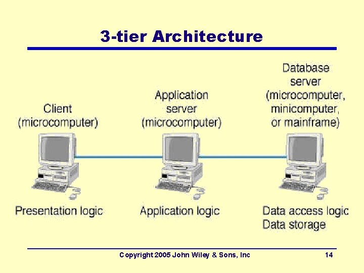 3 -tier Architecture Copyright 2005 John Wiley & Sons, Inc 14 