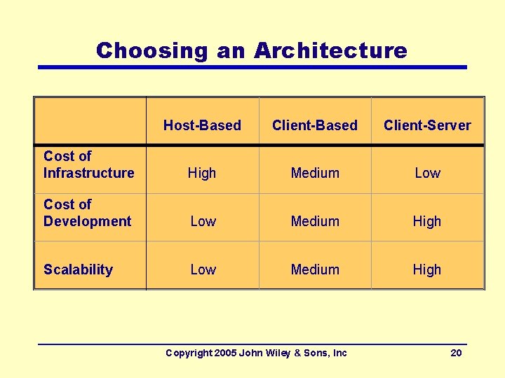 Choosing an Architecture Host-Based Client-Server Cost of Infrastructure High Medium Low Cost of Development