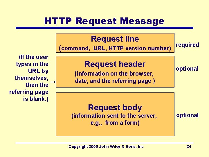 HTTP Request Message Request line (command, URL, HTTP version number) required (If the user