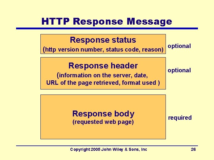 HTTP Response Message Response status (http version number, status code, reason) optional Response header